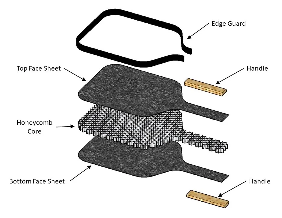 Major Components of a Pickleball Paddle