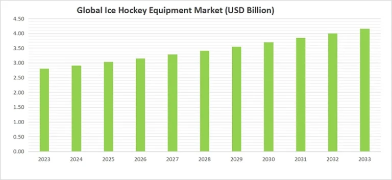 Hockey Market Size